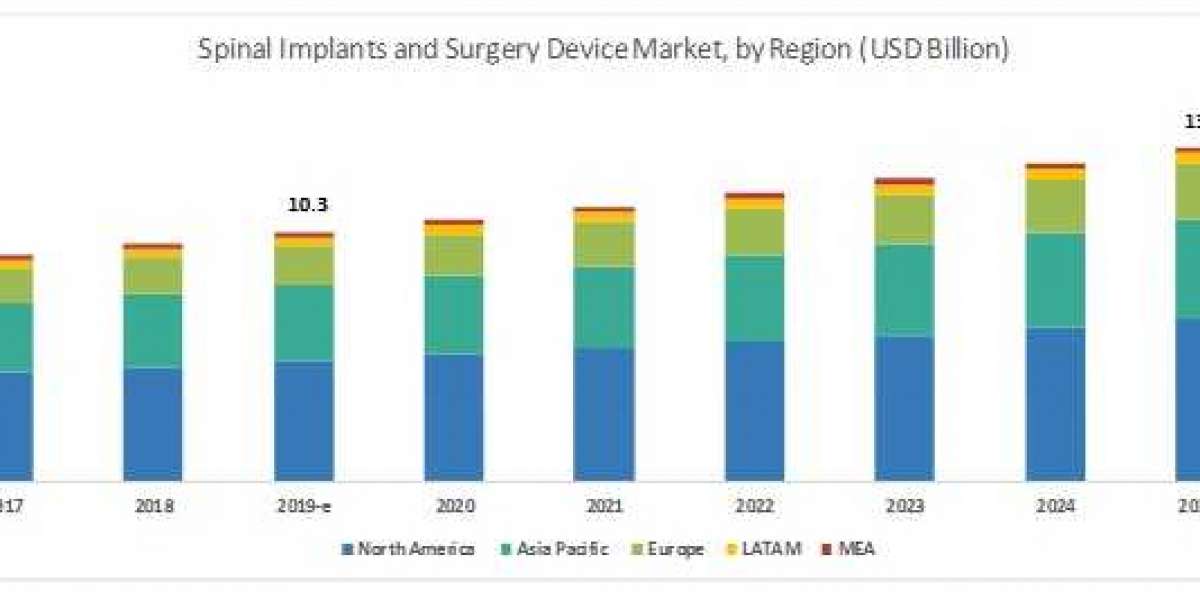 Spinal Implants Market : Top Segments, Future Growth and Business Analysis