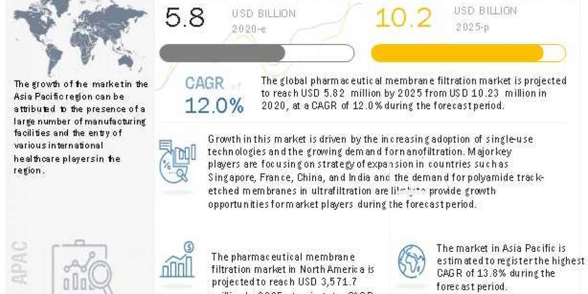 Pharmaceutical Membrane Filtration Market: Increasing usage of single-use technologies