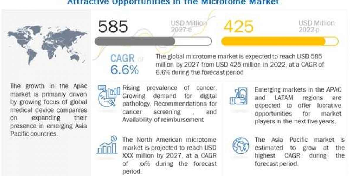 Microtome Market: Rising prevalence of cancer