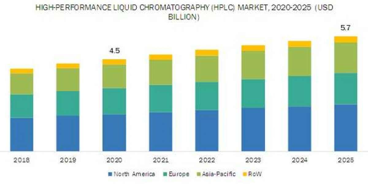 What is the estimated growth rate of the High-performance Liquid Chromatography (HPLC) Market for the next 5 years?