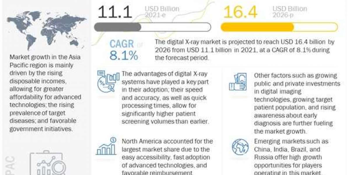 Digital X-ray Market:  Technological advancements and product development