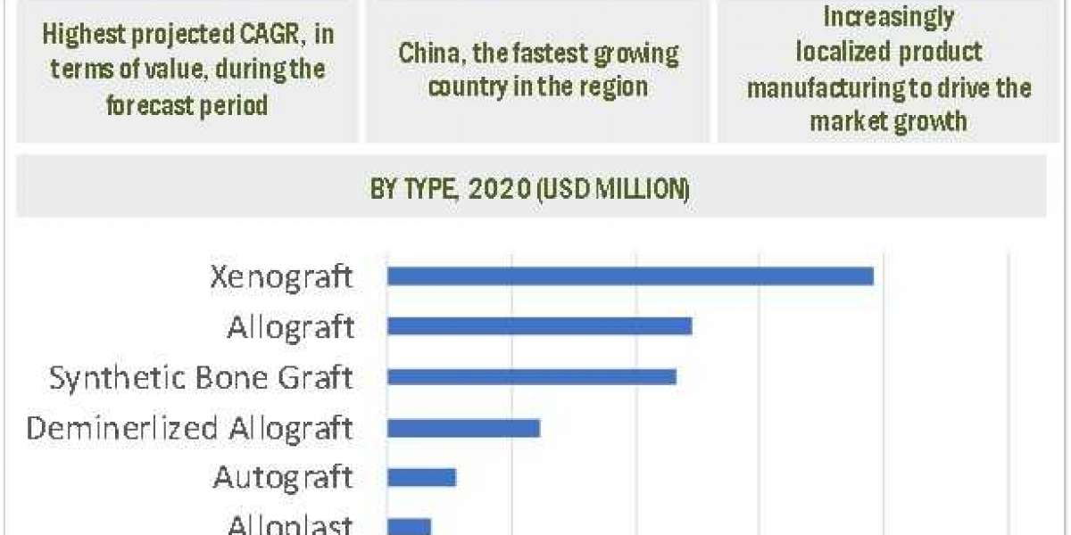 Dental Bone Graft Substitute Market Size is projected to reach USD 659 million, CAGR of 7.9%,Forecast to 2025