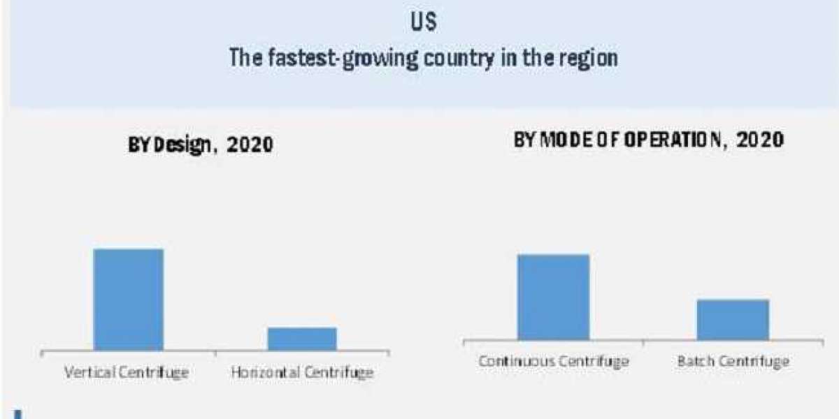 Industrial Centrifuges Market Report Size, Industry Growth and Expansion, Business Strategy, Forecast to 2025