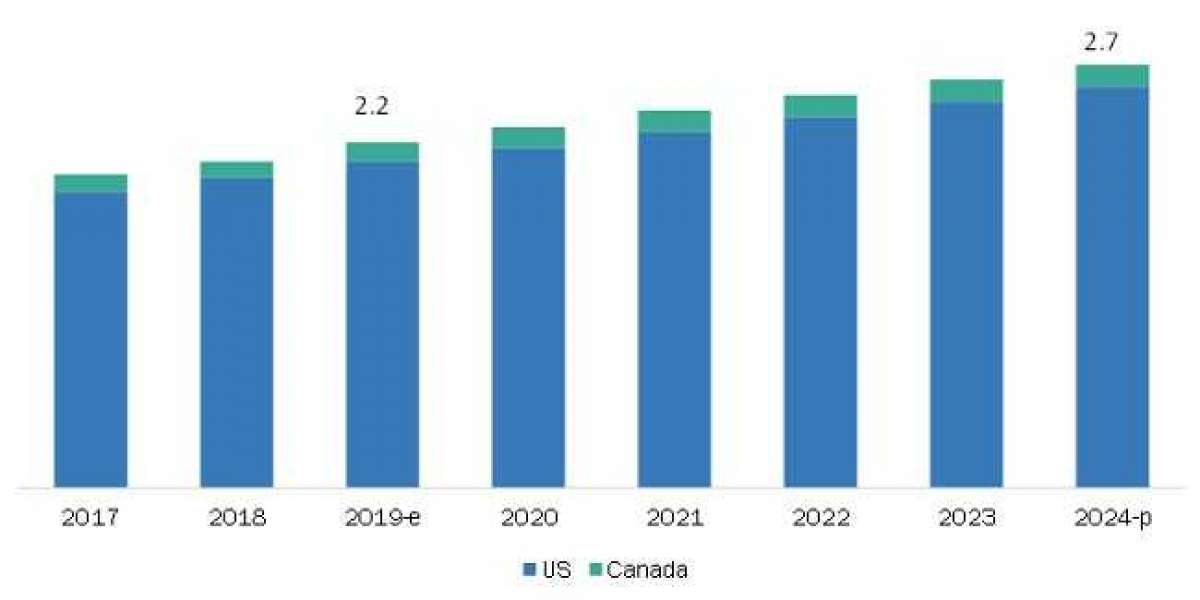 North American Nuclear Medicine Market To Cross $ 2.7 Bn With A CAGR Of 4.1% By 2024