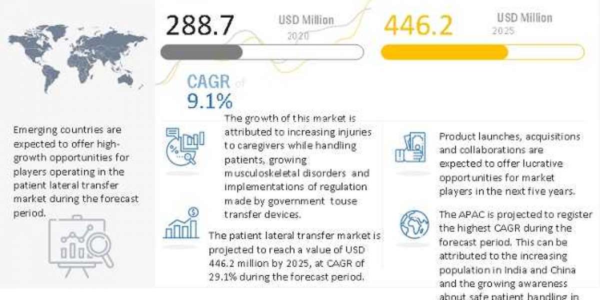 Patient Lateral Transfer Market Opportunity , Growth Factors and Industry Analysis