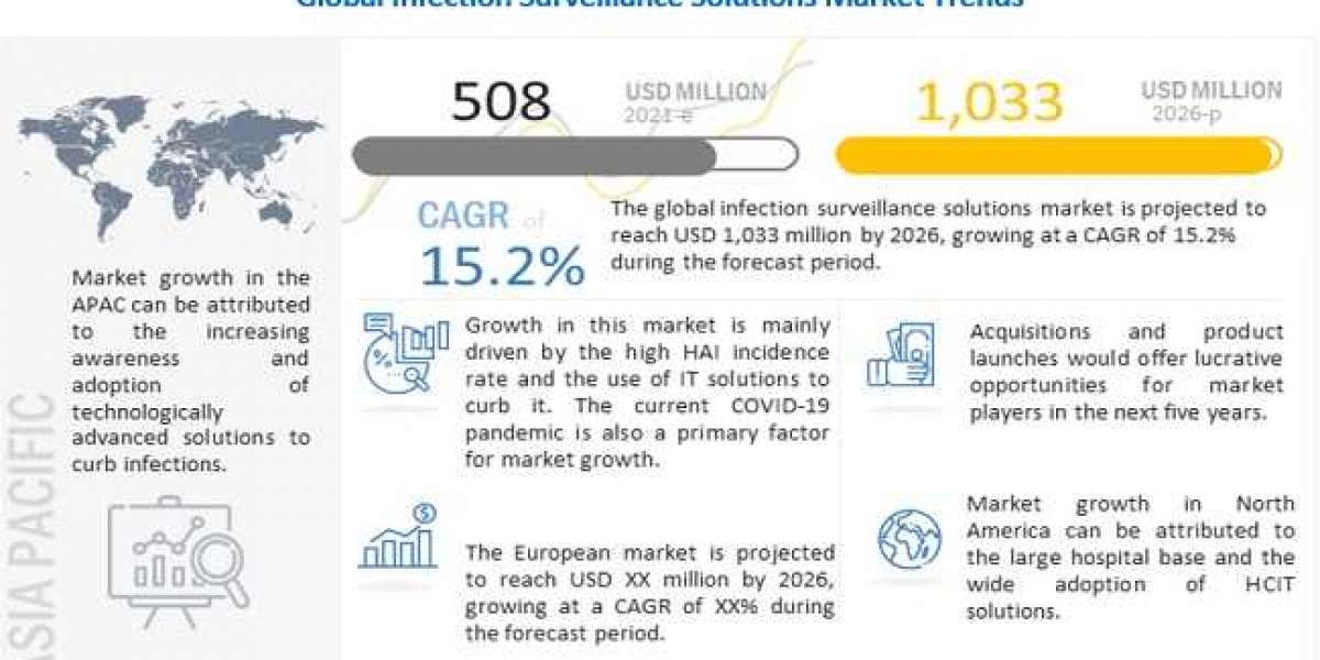 Infection Surveillance Solutions Market : Size, share, Trends, Top Players and Forecast