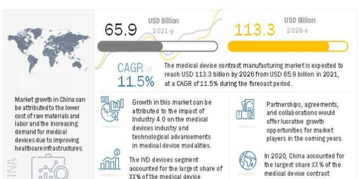 Medical Device Contract Manufacturing Market : Size, share, Trends, Top Players and Forecast