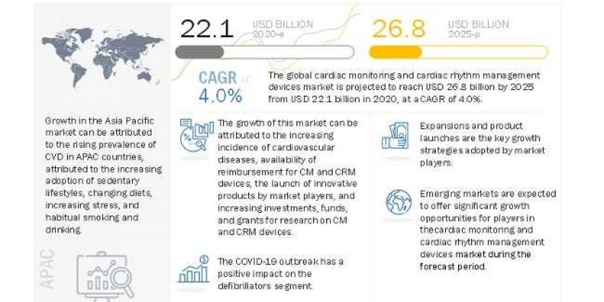 Cardiac Monitoring Devices Market : Size, share, Trends, Top Players and Forecast