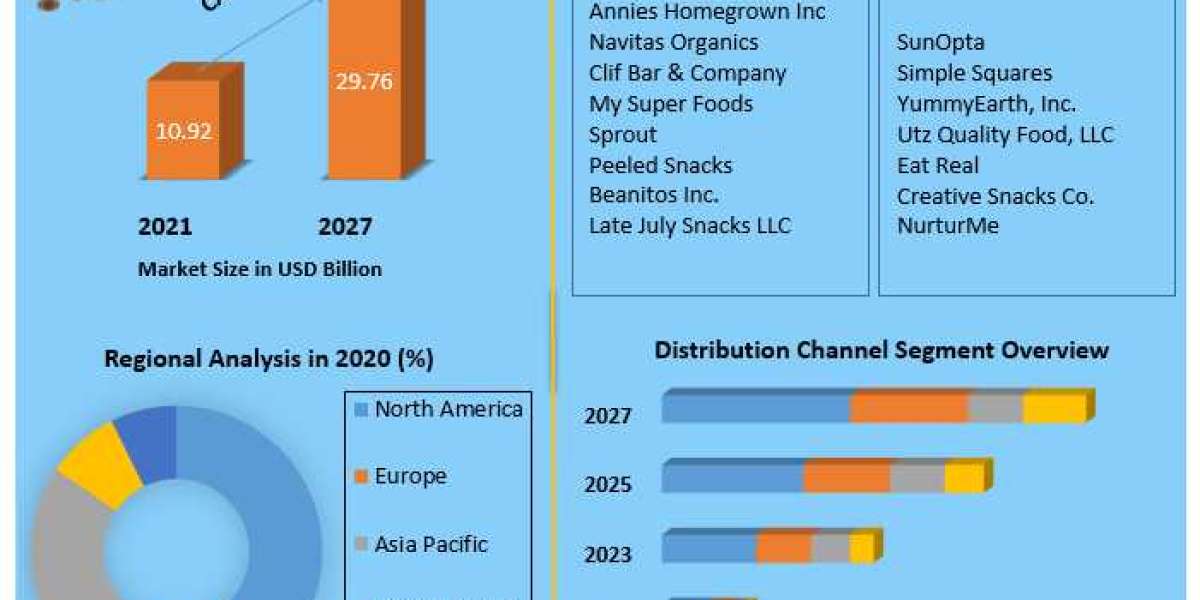 Organic Snacks Market Growth, Overview with Detailed Analysis 2021-2027