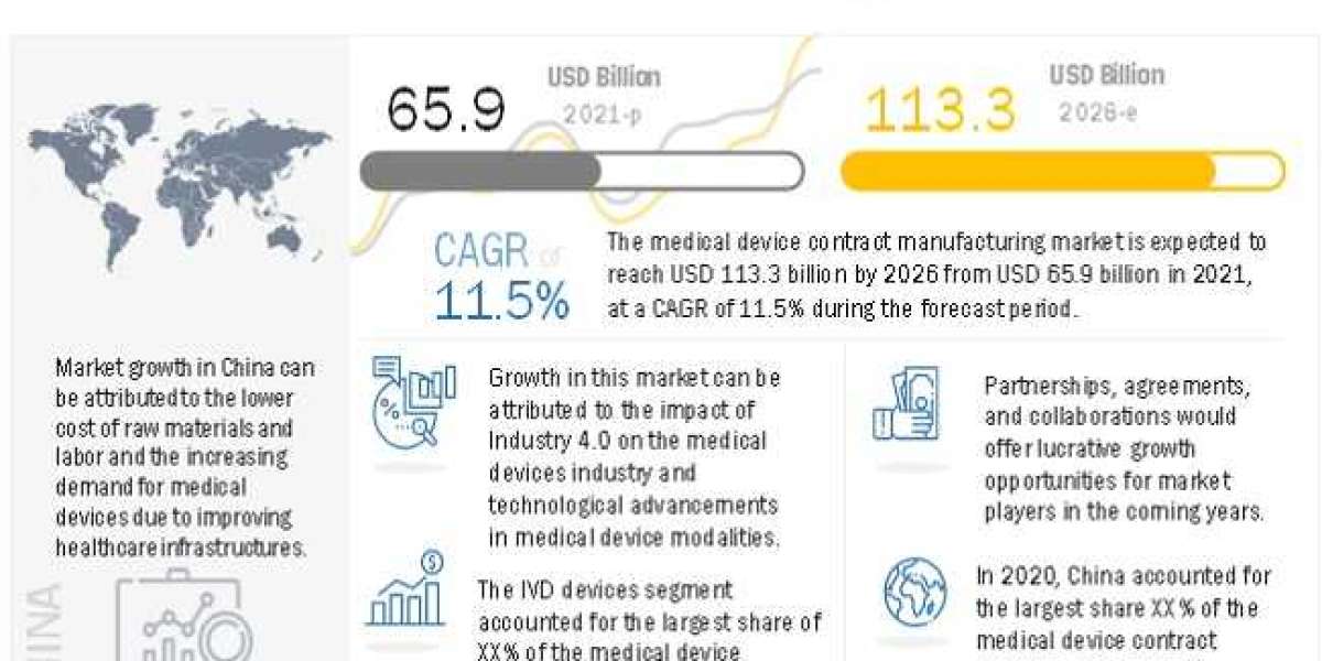 Medical Device Manufacturing Market : Size, share, Trends, Top Players and Forecast