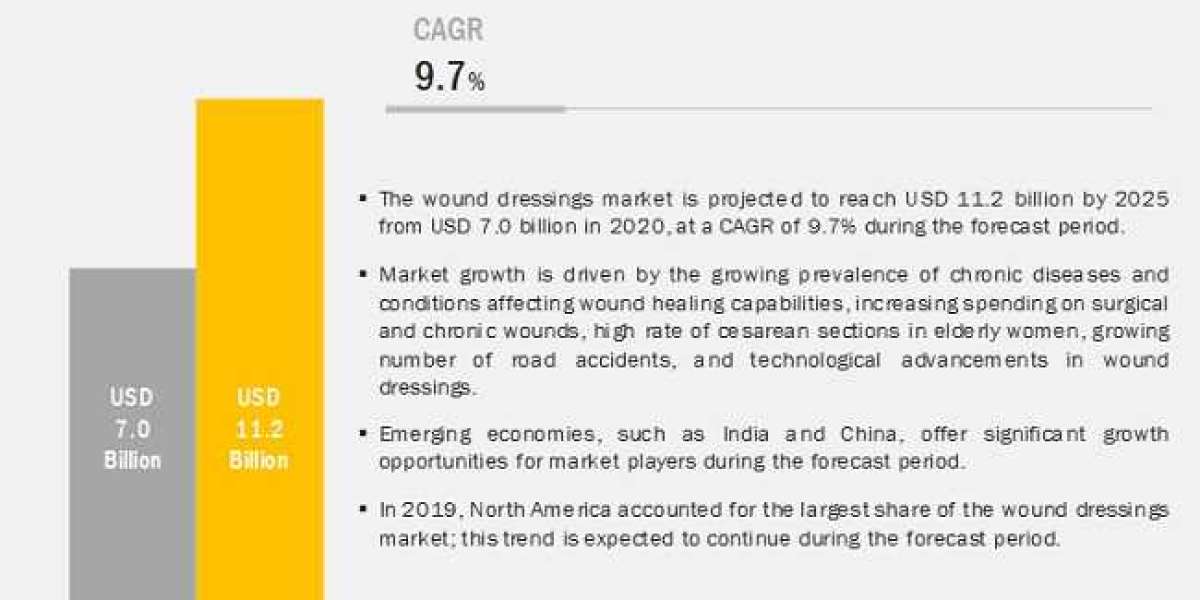 Wound Dressings Market worth $ 11.2 billion by 2025– Exclusive Report by MarketsandMarkets™