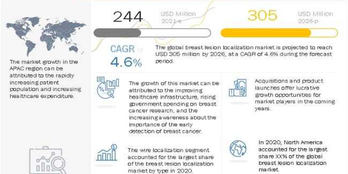 Breast Lesion Localization Methods Market worth $305 million by 2026 – Exclusive Report by MarketsandMarkets™