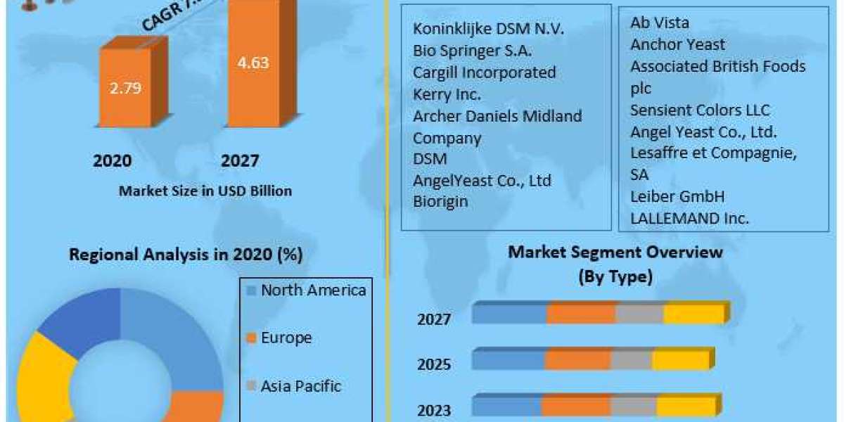 Yeast Ingredients Market Size, Status, Top Players, Trends and Forecast to 2027