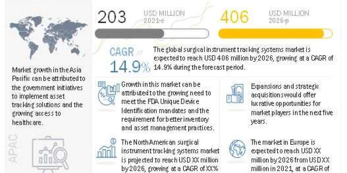 Surgical Instrument Tracking Systems Market worth $203 million by 2026 – Exclusive Report by MarketsandMarkets