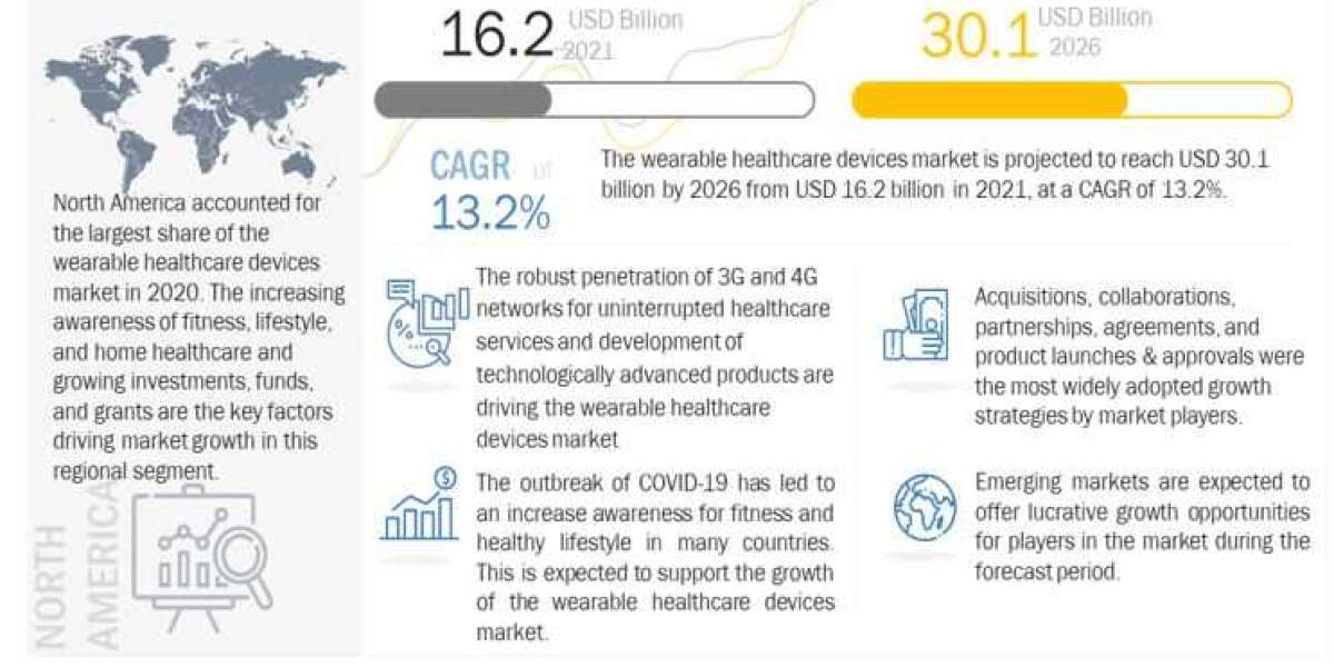 Wearable Healthcare Devices Market Opportunity , Growth Factors and Industry Analysis