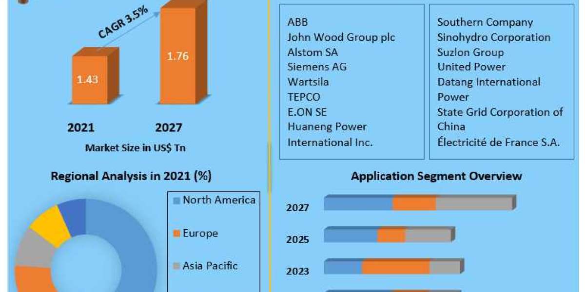 Power Generation Market Future Demand and Leading Players Updates By Forecast 2027