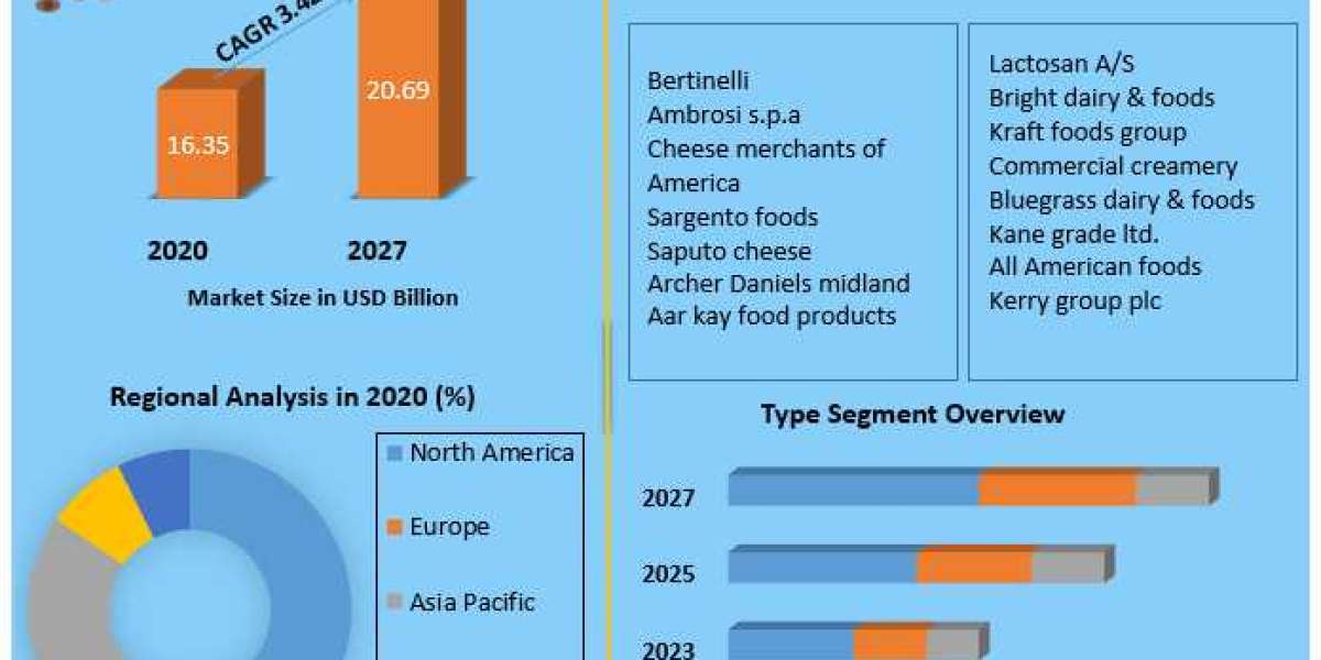 Parmesan Cheese Market Size, Share, Growth & Trend Analysis Report by 2027