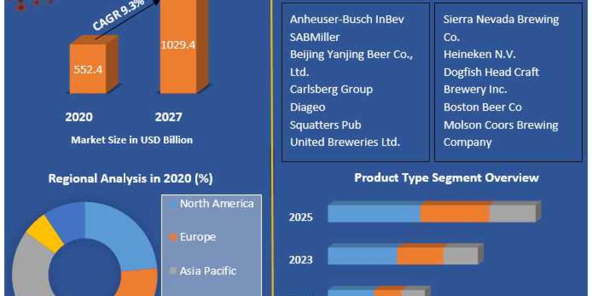 Beer Market aIndustry Outlook, Size, Growth Factors, and Forecast To, 2027