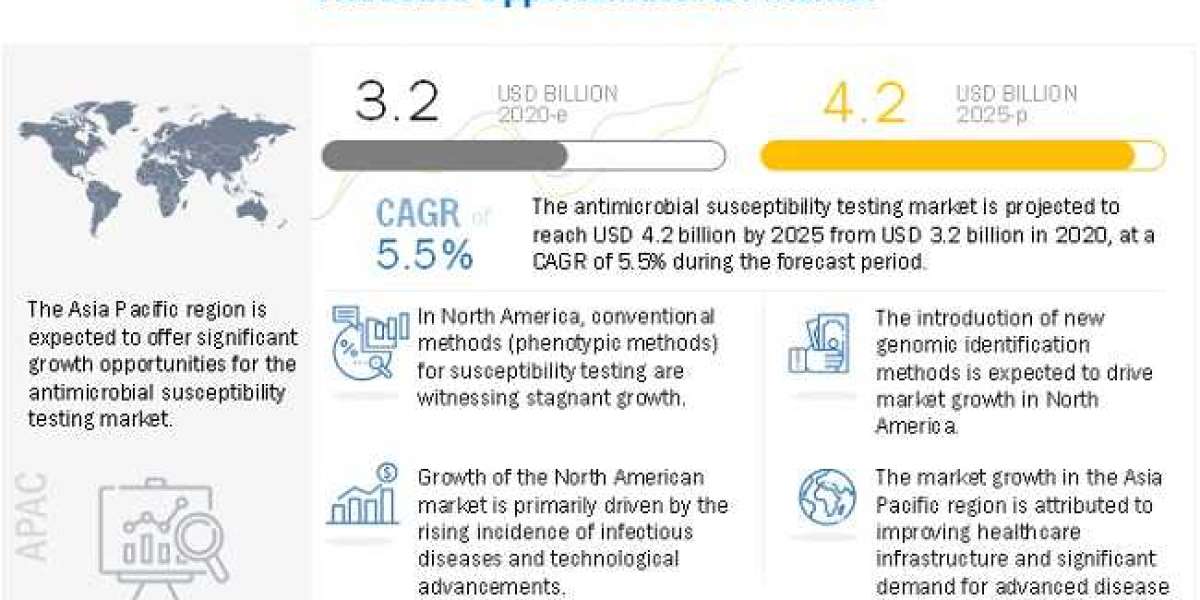 Antimicrobial Susceptibility Testing Market Opportunity , Growth Factors and Industry Analysis