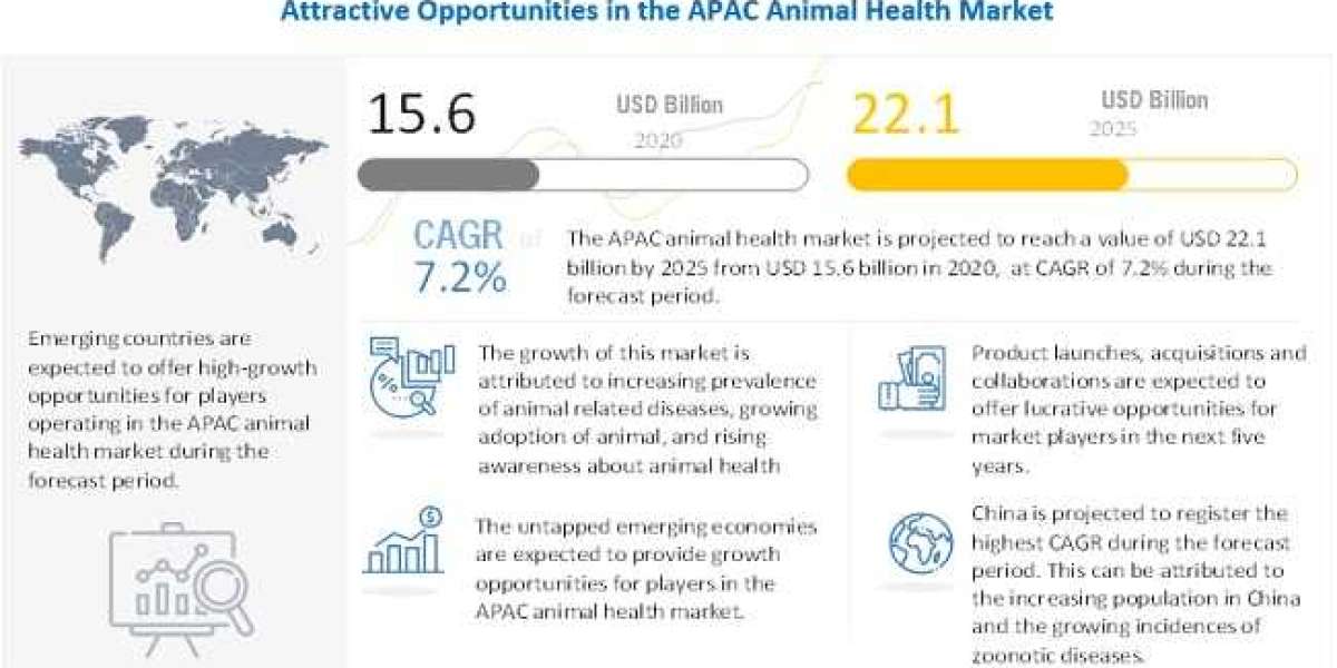 APAC animal health Market worth $1.1 billion by 2026 – Exclusive Report by MarketsandMarkets™