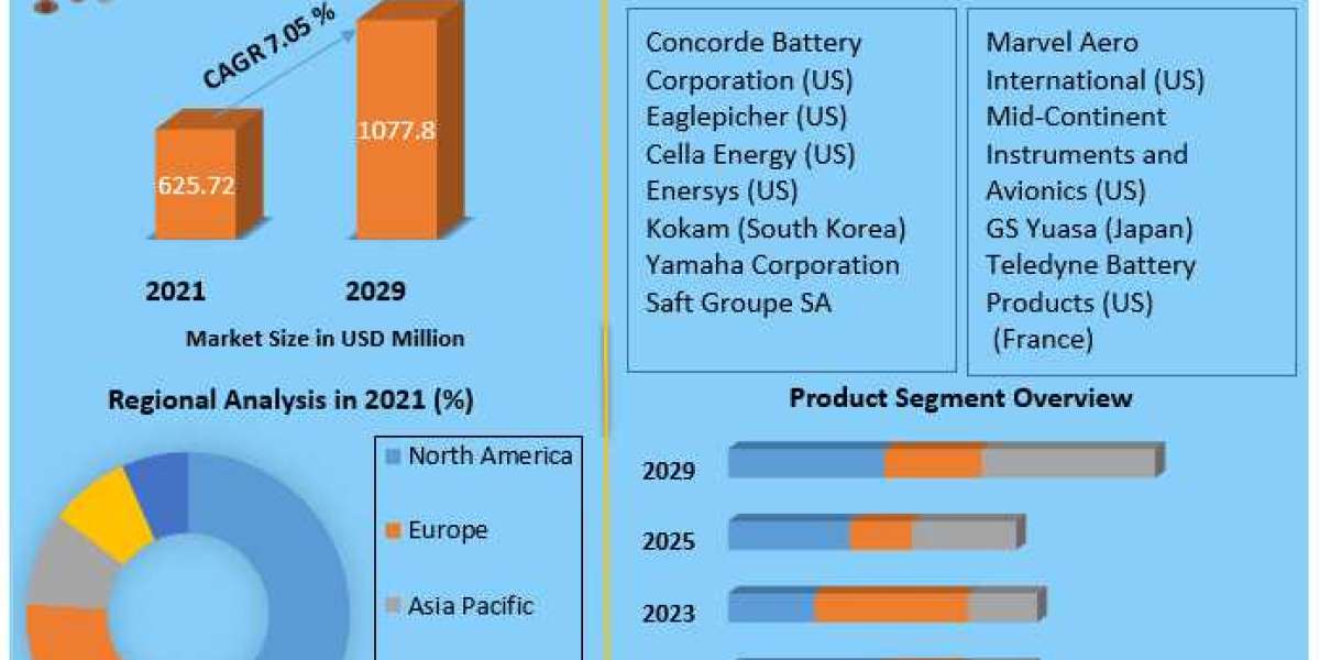 Aircraft Battery Market  Global Opportunity Analysis And Industry Forecast 2021-2027