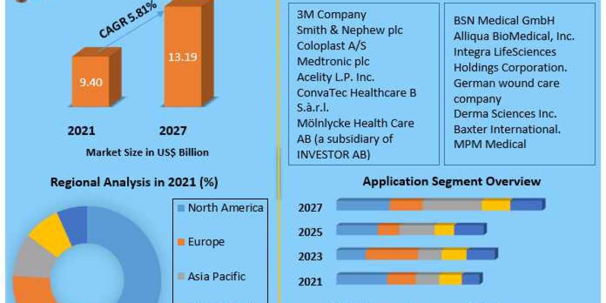 Advanced Wound Care Market Production cost, Growth strategies, Historical Data and Market forecast 2027.