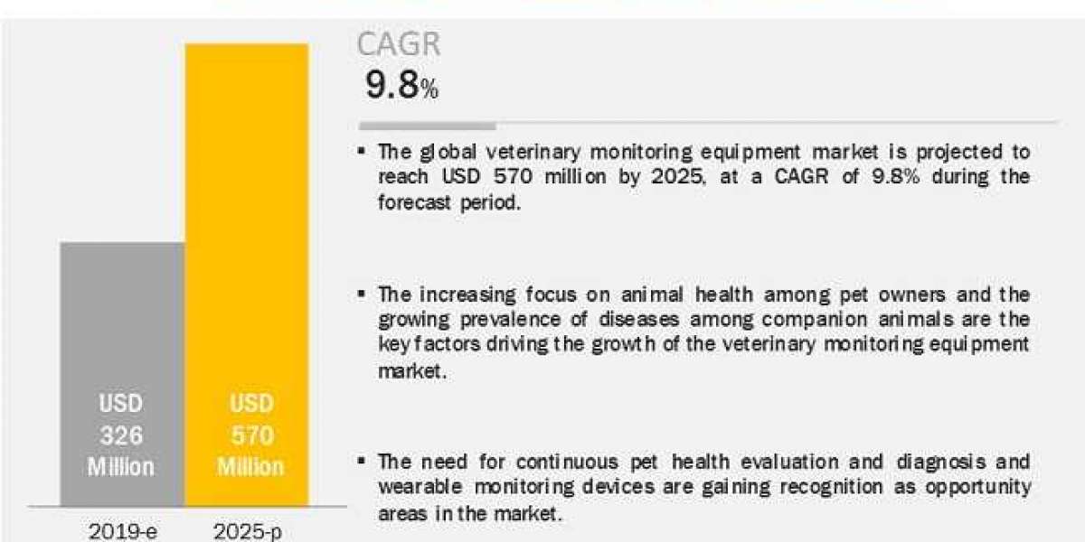 What are the Segmentations of Veterinary Monitoring Equipment Market?