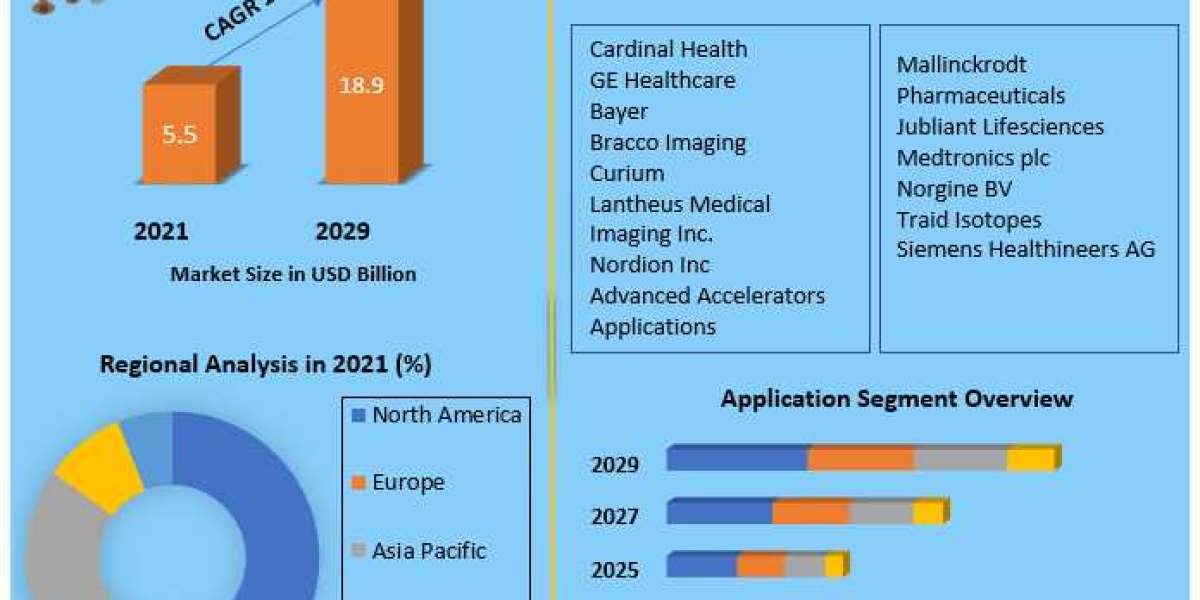 Nuclear Medicine Market to Show Incredible Growth by 2027