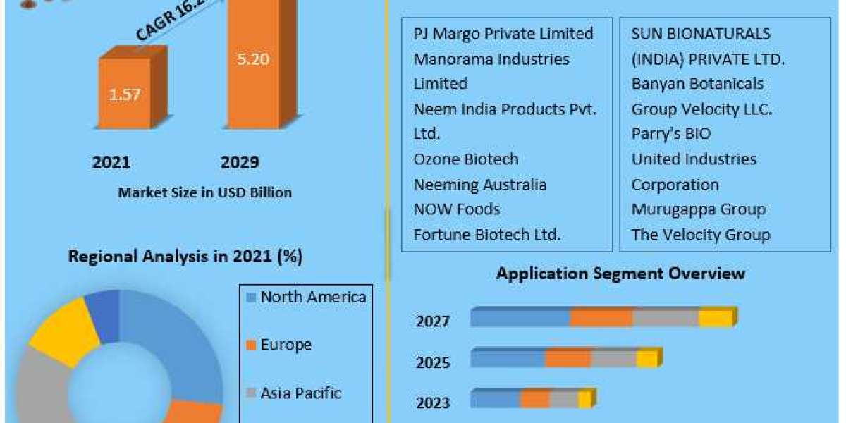 Neem Oil Market Global Production, Growth, Share, Demand and Applications Forecast to 2027