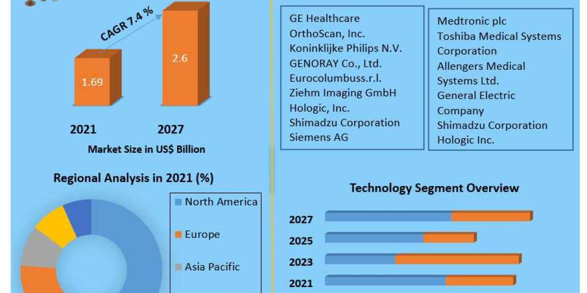 Surgical Imaging Market Potential Effect On Upcoming Future Growth, Competitive Analysis And Forecast 2027