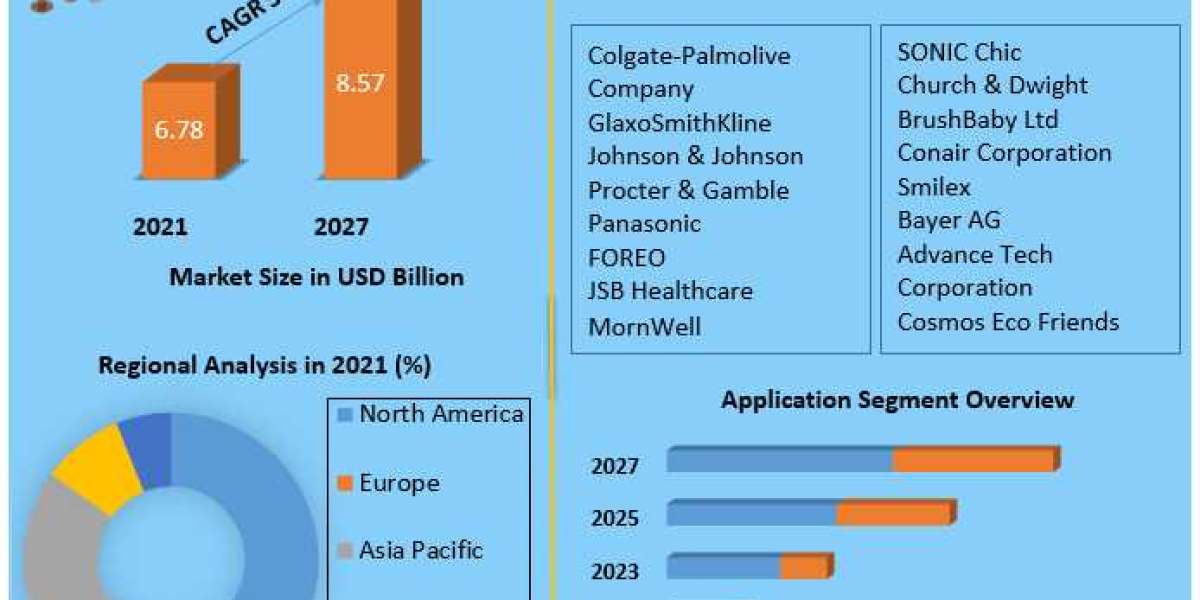 Toothbrush Market Challenges, Drivers, Outlook, Growth Opportunities - Analysis to 2027