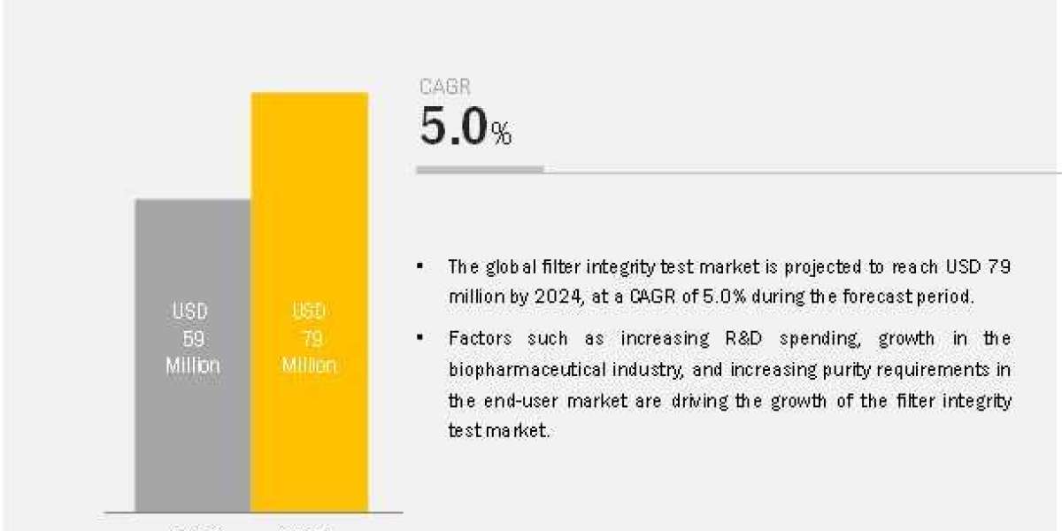 Filter Integrity Test Market Slated to Amass a CAGR of 5.0% by 2024