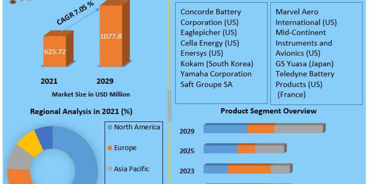 Who are the Key Manufacturer inGlobal Aircraft Battery Market ?