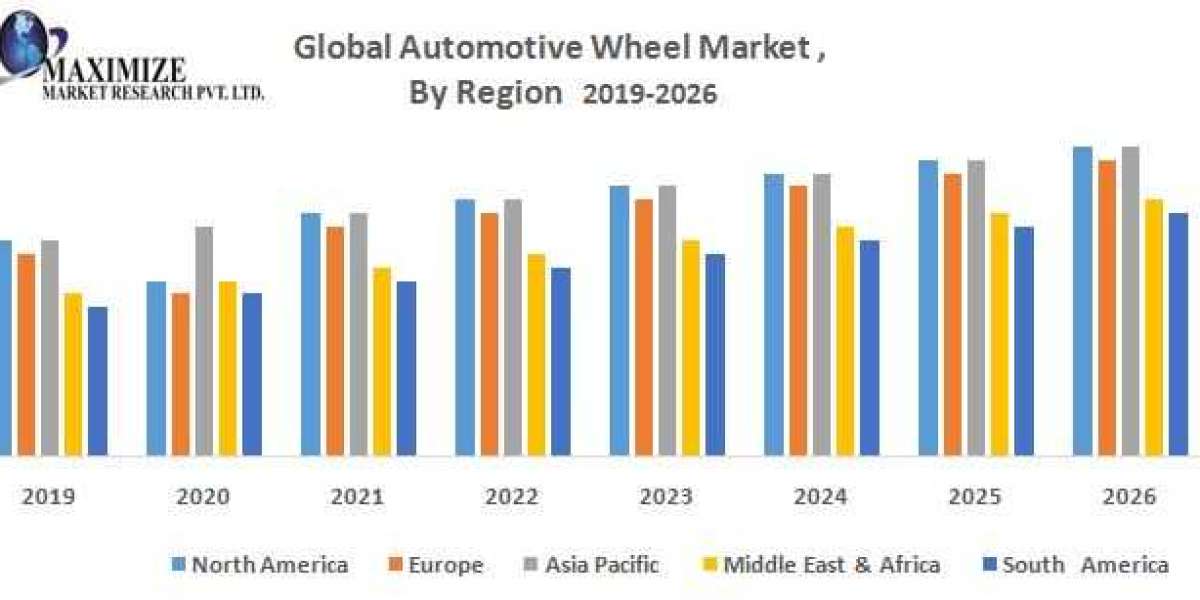 Automotive Wheel Market Size Future Scope  and Projected Industry Growths to 2027