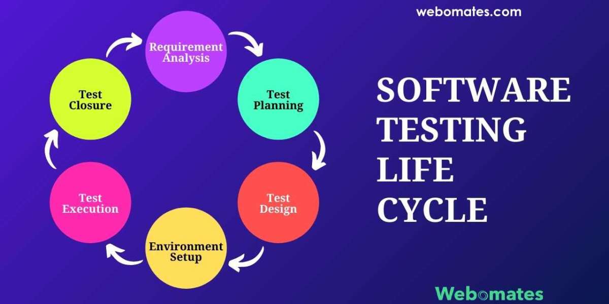 Software Testing Life Cycle | Webomates