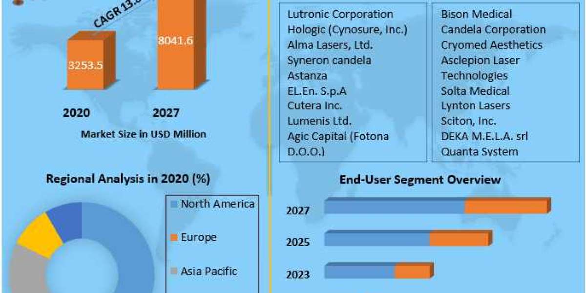 Tattoo Removal Market Key Reasons For The Present Growth Trends With Detailed Forecast To 2021-2027