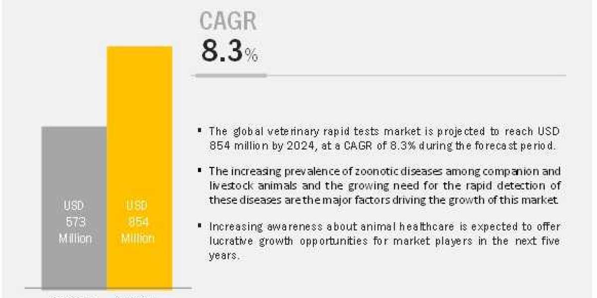 Veterinary Rapid Test Market worth $ 854 million by 2024 – Exclusive Report by MarketsandMarkets™