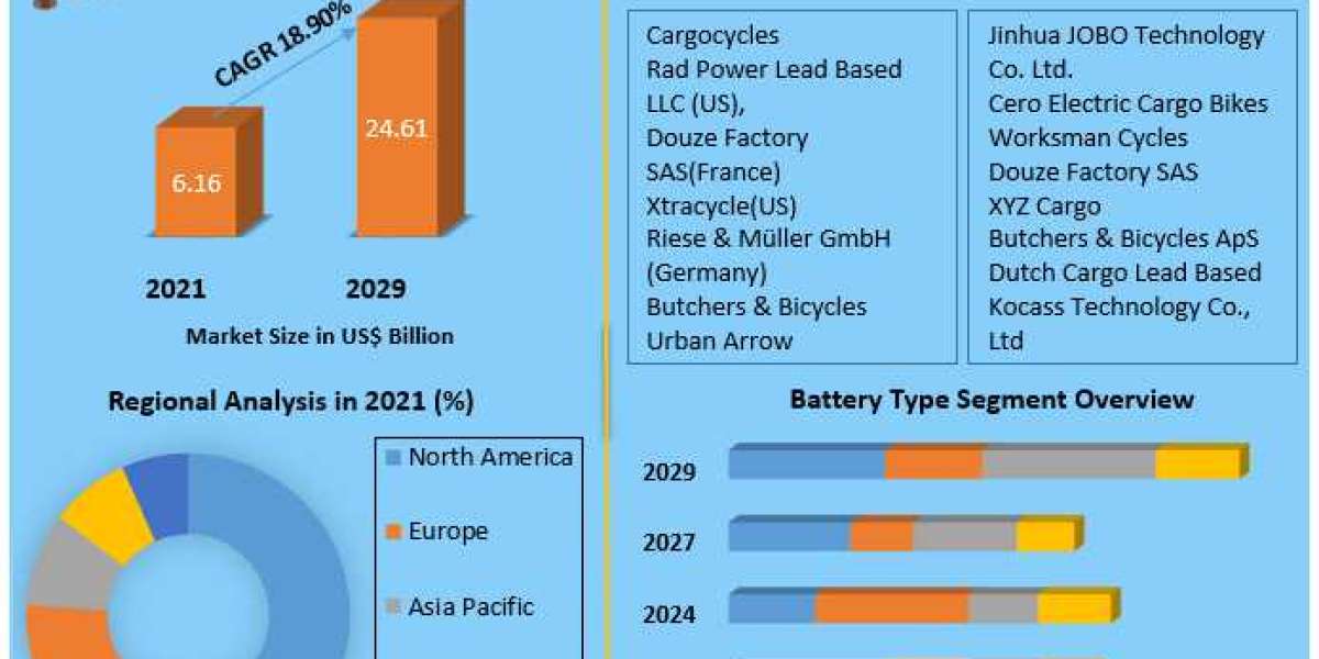 Electric Cargo Bikes Market 2021 Trend, Share and Forecast to 2029