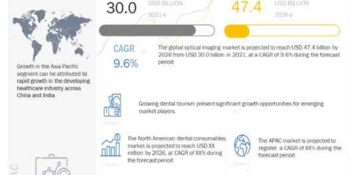 Dental Consumables Market Size, Share, Growth - Report 2026