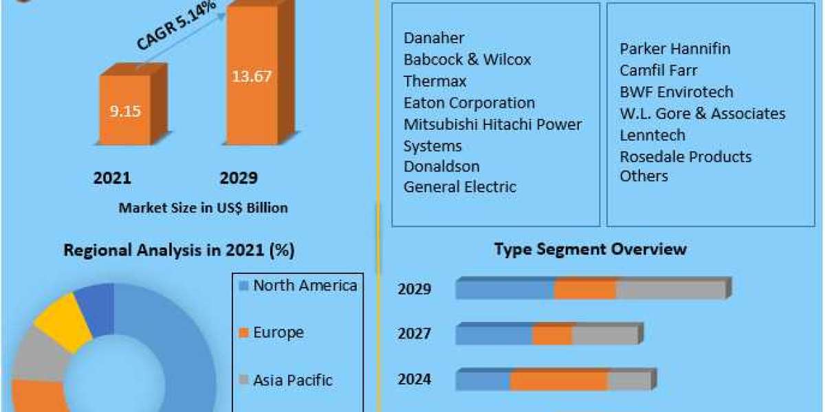 Bag Filter Market By Propulsion Type, By Vehicle Type and Forecast 2029