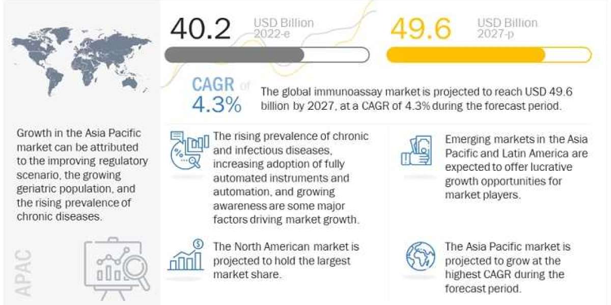 Global Immunoassay Market Size, Share, Growth Report, 2027