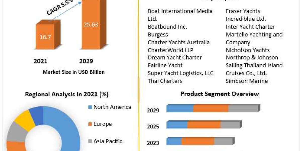 Yachts Charter Market Size & Trend Analysis Report by 2021 - 2029