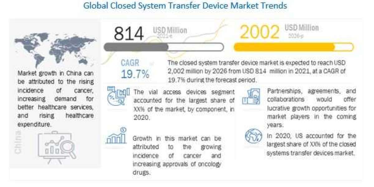 Closed System Transfer Devices Market worth $2,002 million by 2026 – Exclusive Report by MarketsandMarkets™