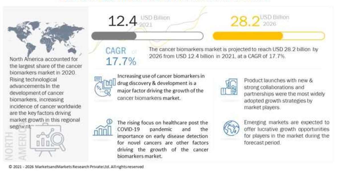 Cancer Biomarkers Market Size, Share, Research Report 2026