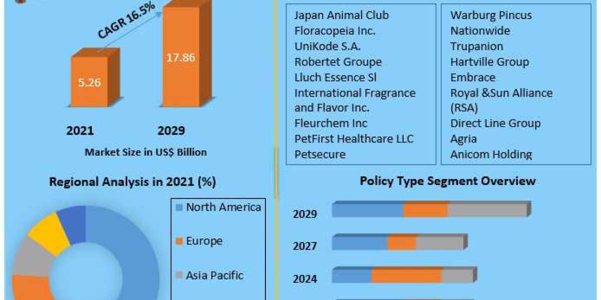 Pet Insurance Market  Detailed Analysis of Current Industry Trends, Growth Forecast To 2029