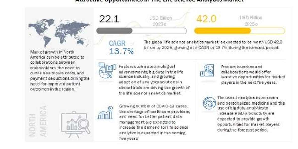 Life Science Analytics Market Size to Hit US$ 42.0 Bn by 2025