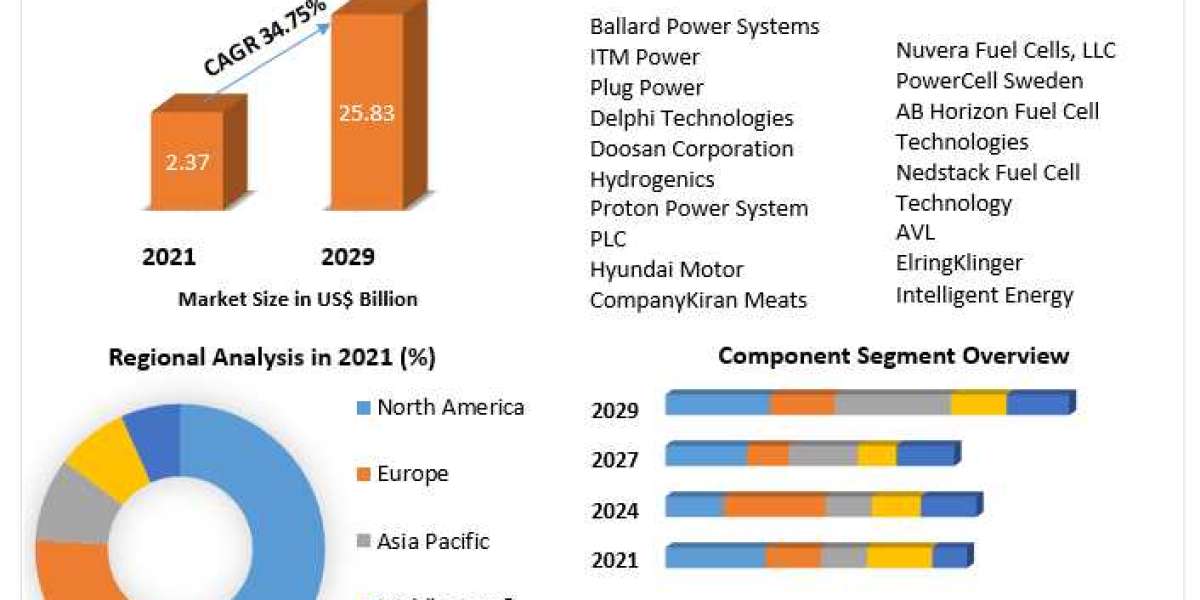Automotive Fuel Cell Market Size Study, Application and Regional Forecasts 2029