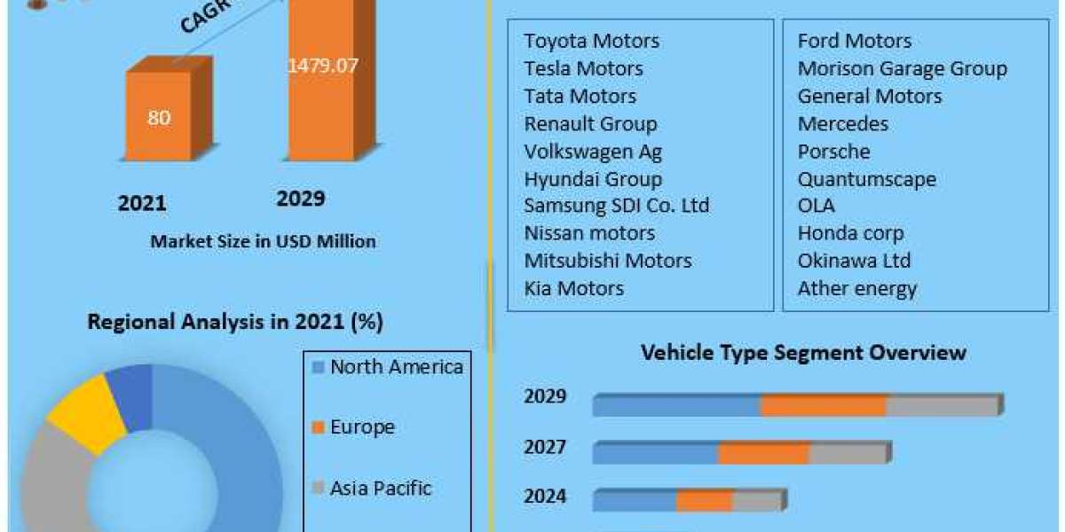 EV SOLID State Battery Market Global Demand, Consumption and Forecasts to forecast 2029
