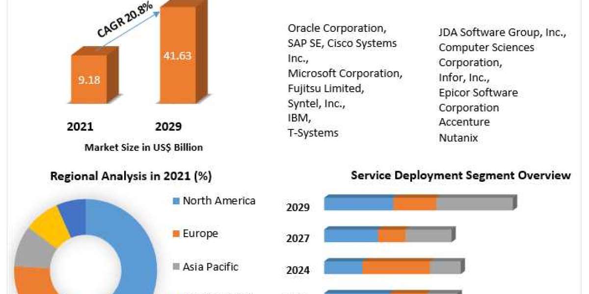 Retail Cloud Market Growth, Overview with Detailed Analysis 2021-2029