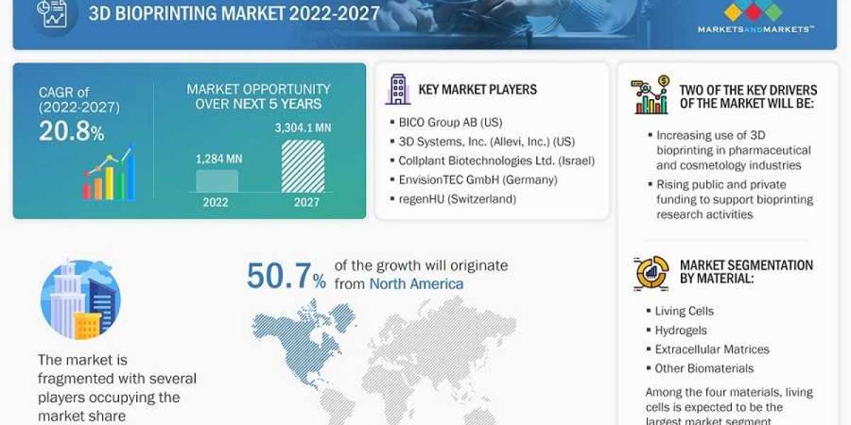 3D Bioprinting Market worth $ 3.3 billion by 2027 – Exclusive Report by MarketsandMarkets™